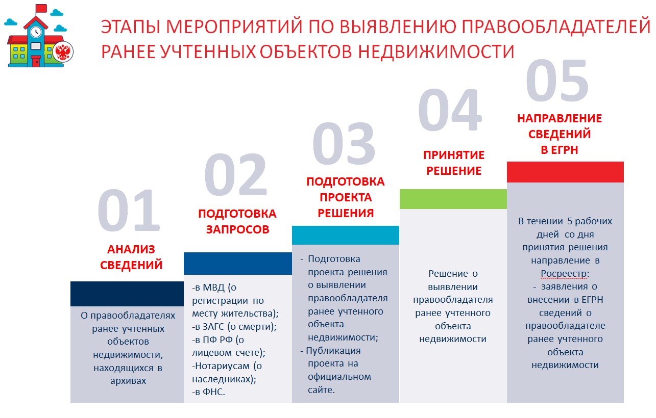 Выявление правообладателей объектов недвижимости