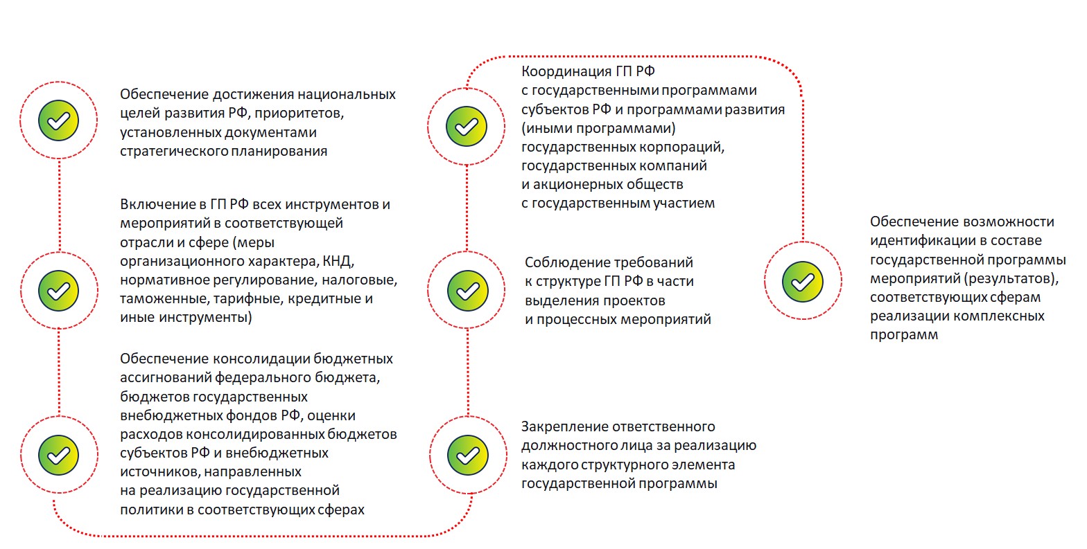 О новой системе управления государственными программами Российской Федерации (ч.1)