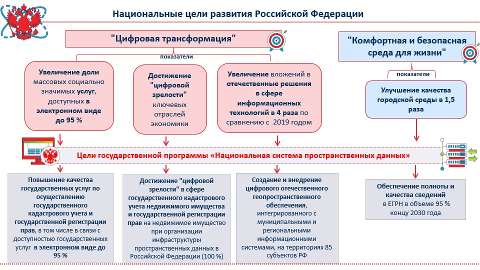 Федеральный проект национальная система пространственных данных