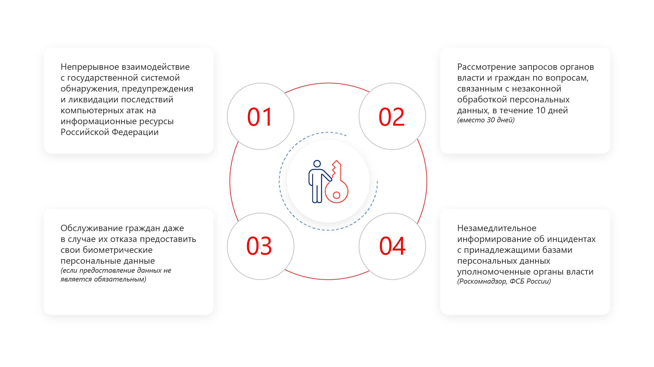 Обработка биометрических персональных данных