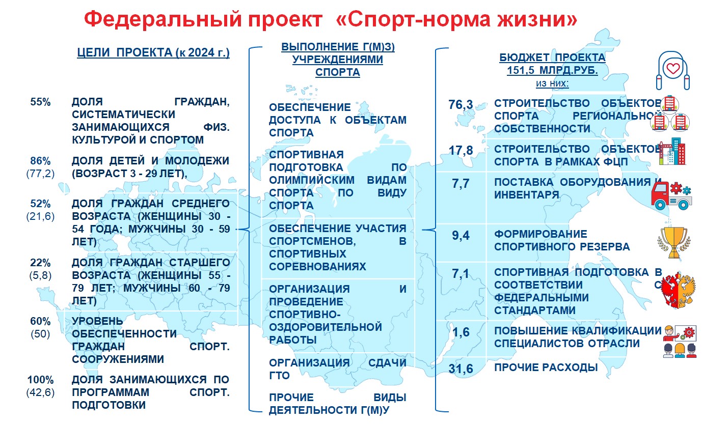 Национальный проект демография спорт