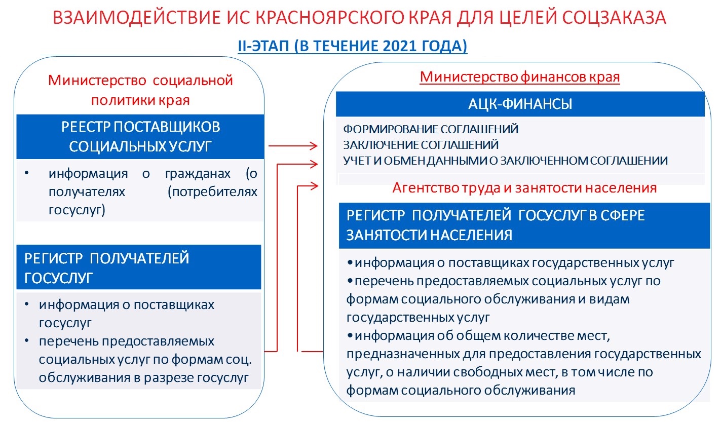 Социальный государственных услуг