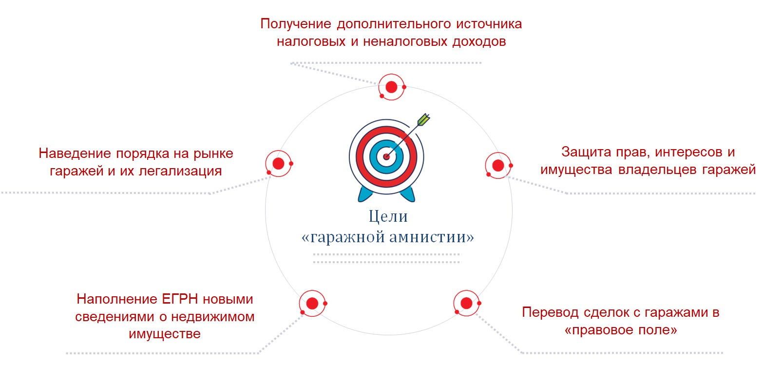 Блок схема реализации гаражной амнистии