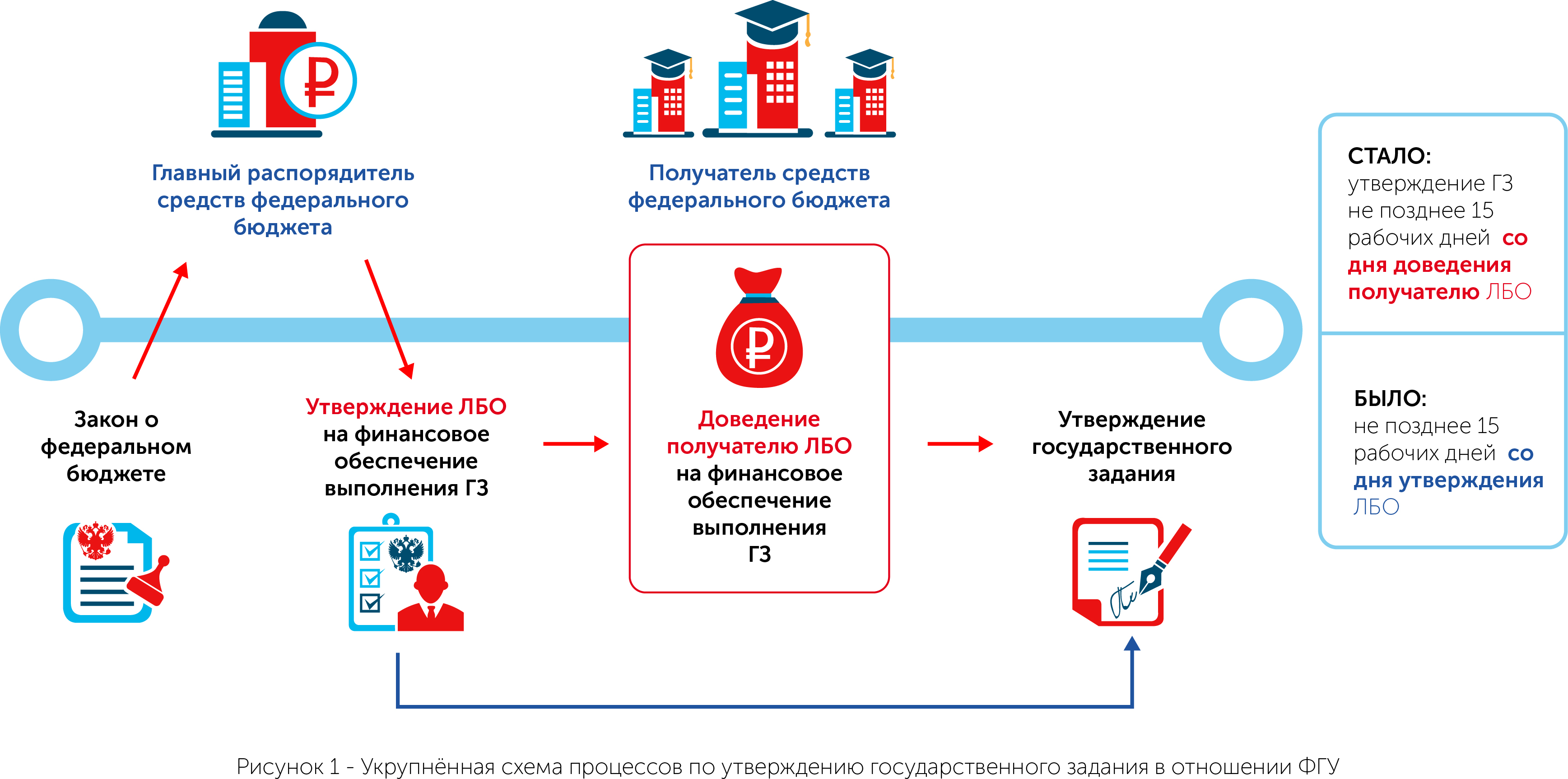 Бюджета получатель