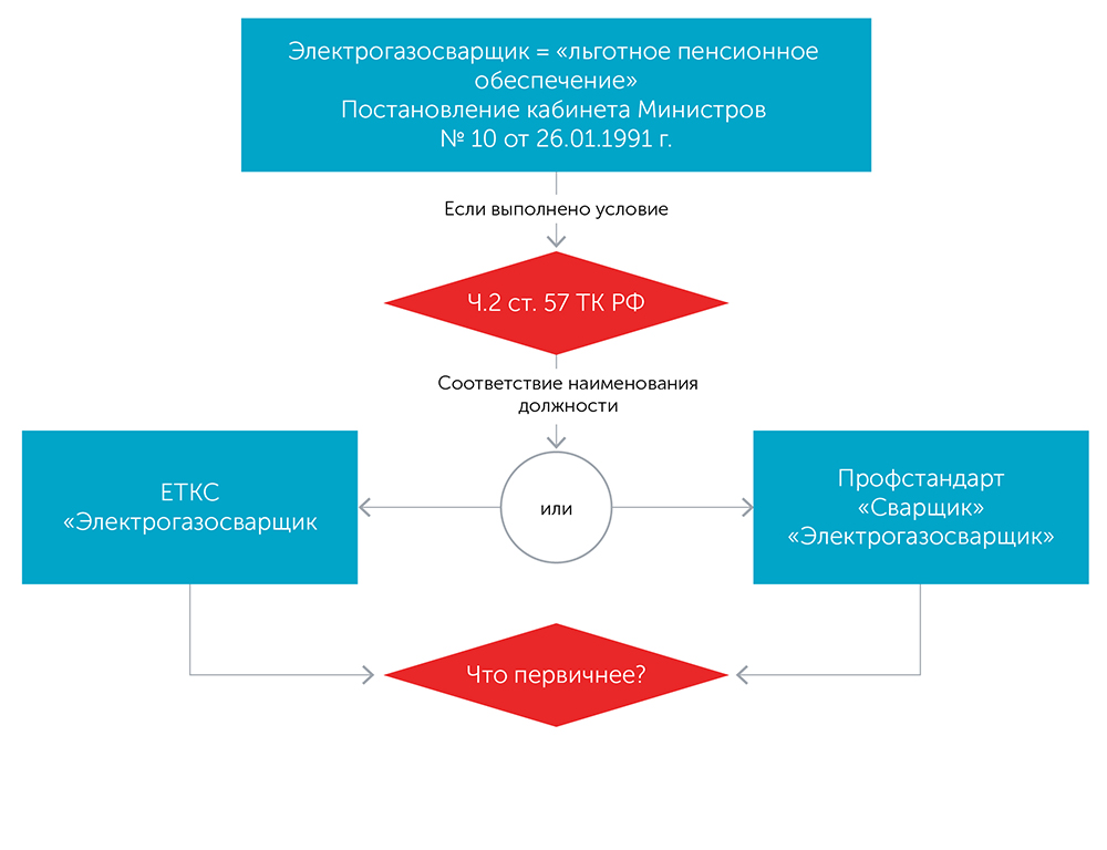 План по организации применения профессиональных стандартов образец