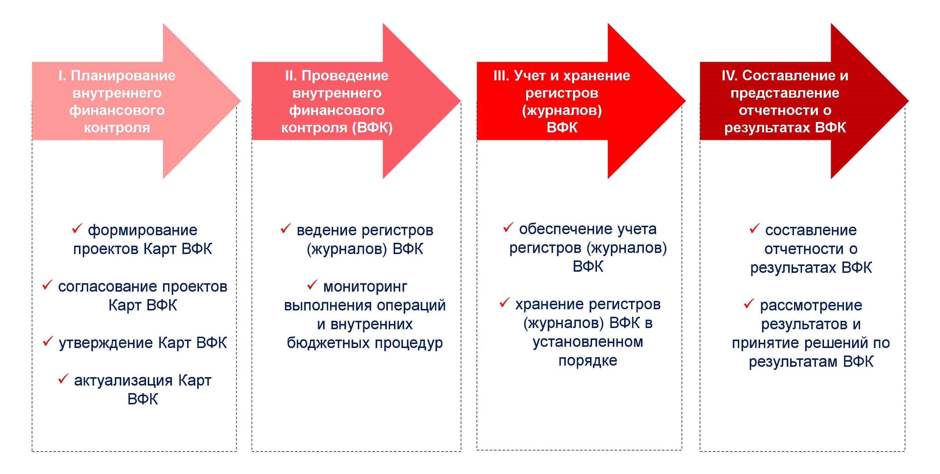 Карта внутреннего контроля