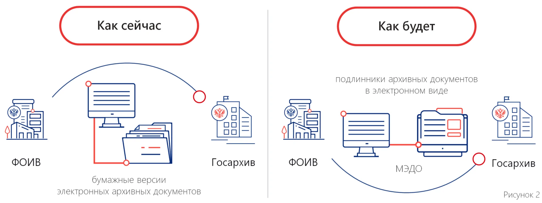 Электронный архив: изменения законодательства и условий работы с архивными  документами