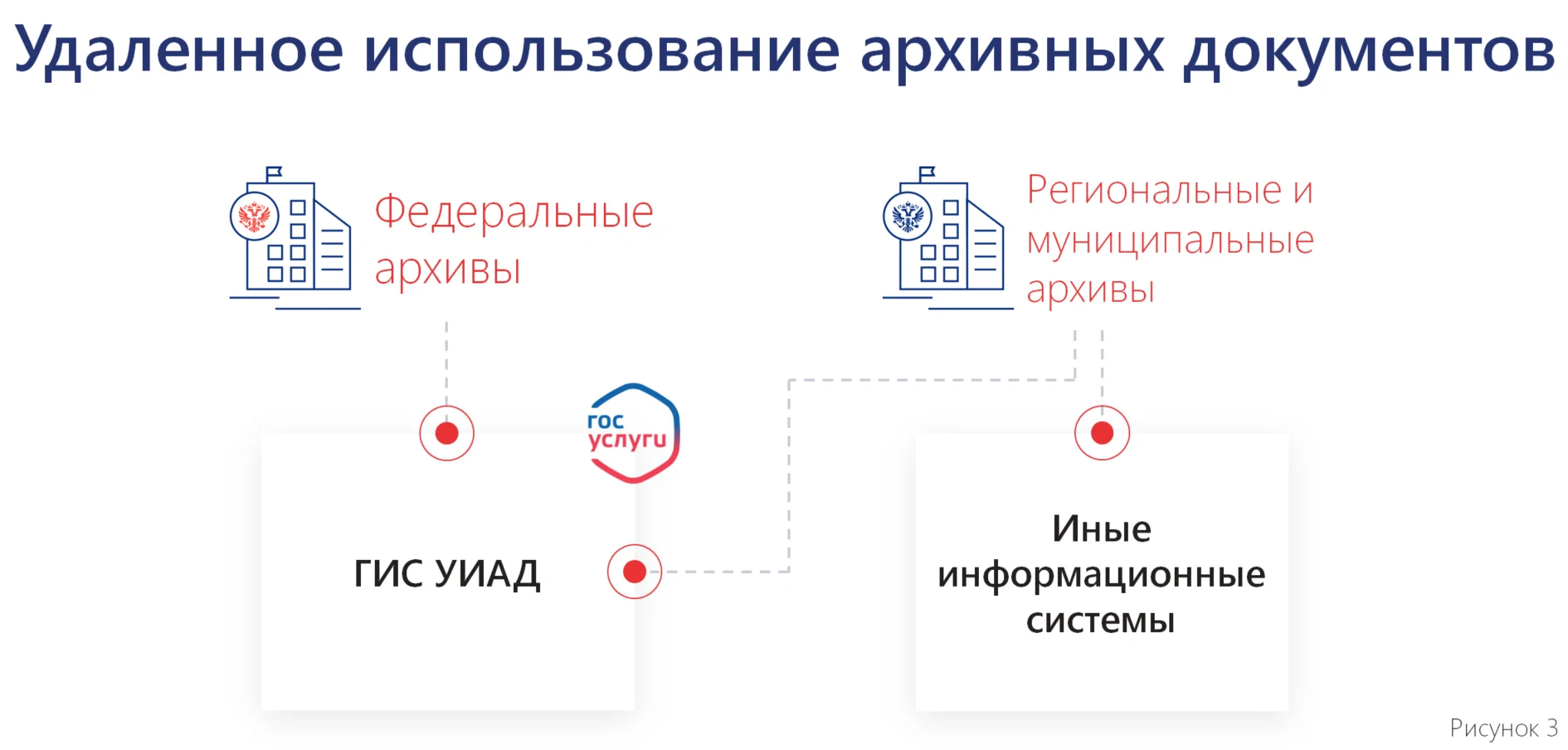 Электронный архив: изменения законодательства и условий работы с архивными  документами