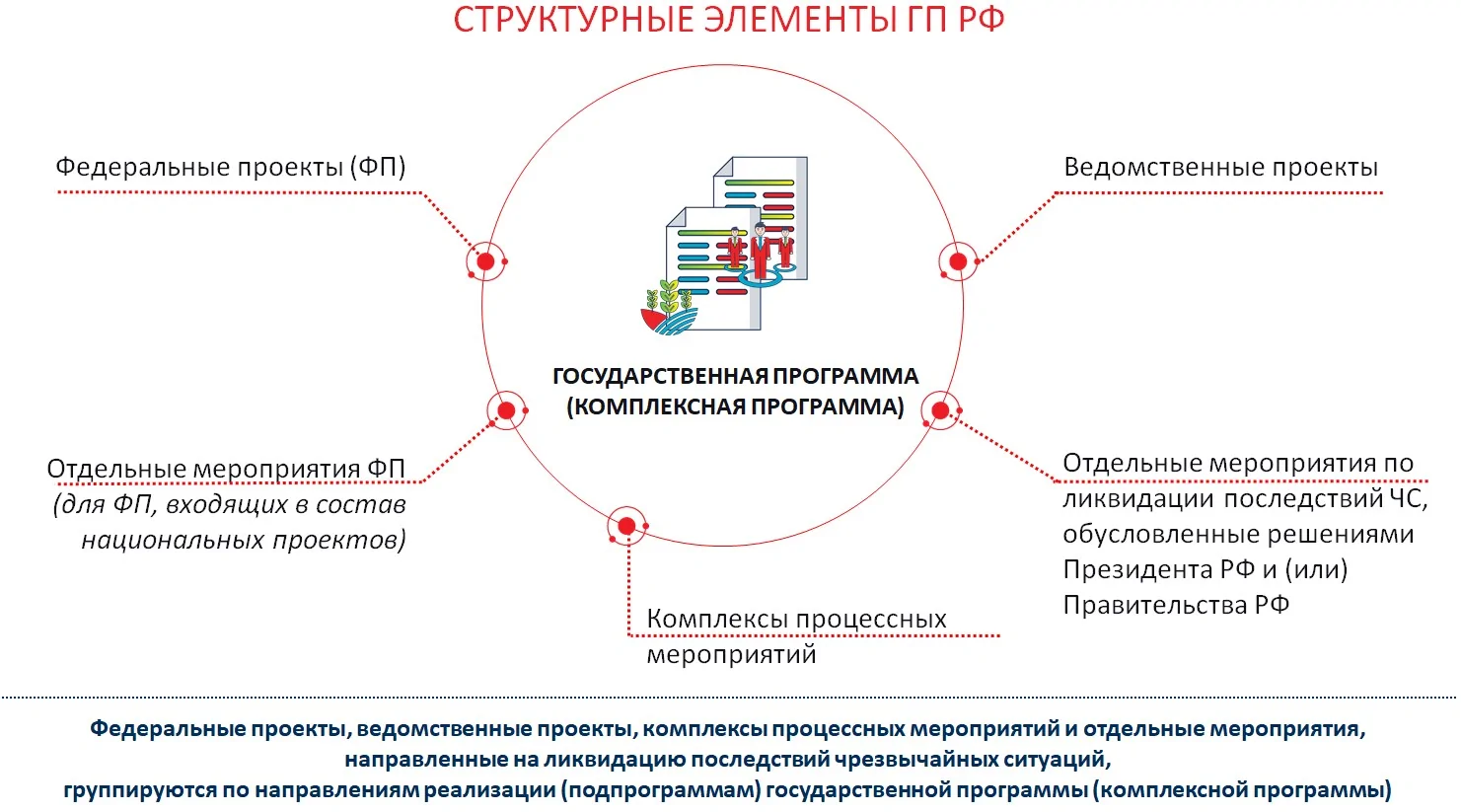 О новой системе управления государственными программами Российской  Федерации (ч.1)