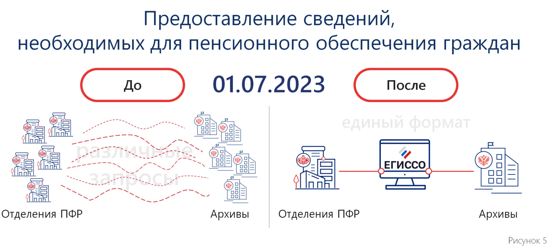 Электронный архив: изменения законодательства и условий работы с архивными  документами