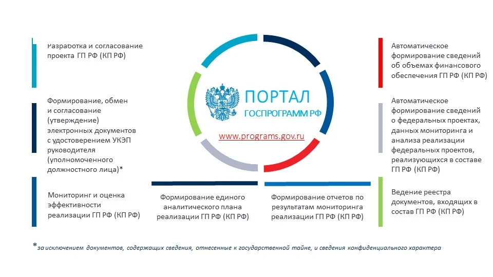 Федеральный проект и государственная программа в чем отличие