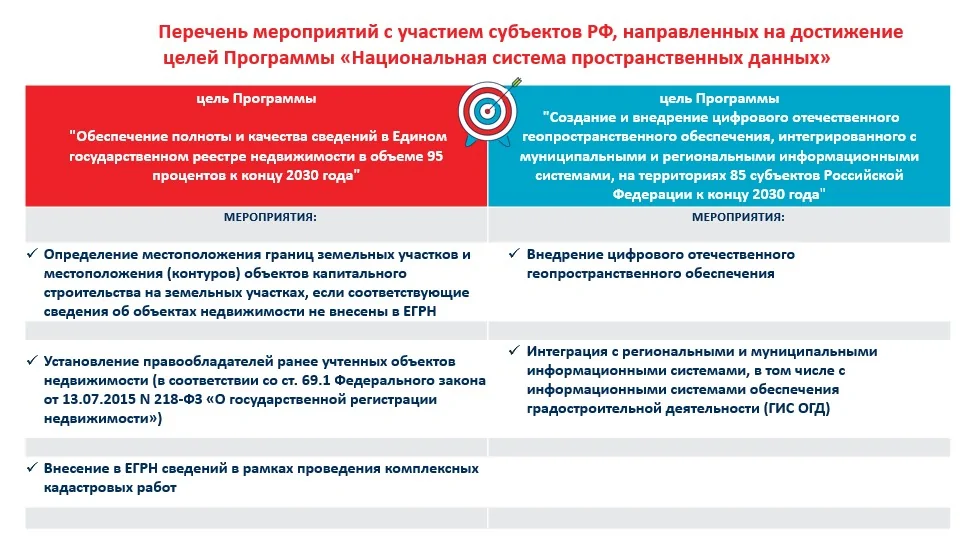 Федеральный центр пространственных данных. Национальная система пространственных данных. Национальная система пространственных данных презентация. Нормативное регулирование цифровой среды. Таблица федеральный проект нормативное регулирование цифровой среды.