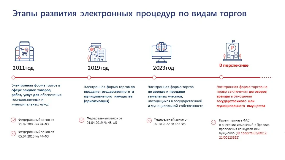 Электронные процедуры