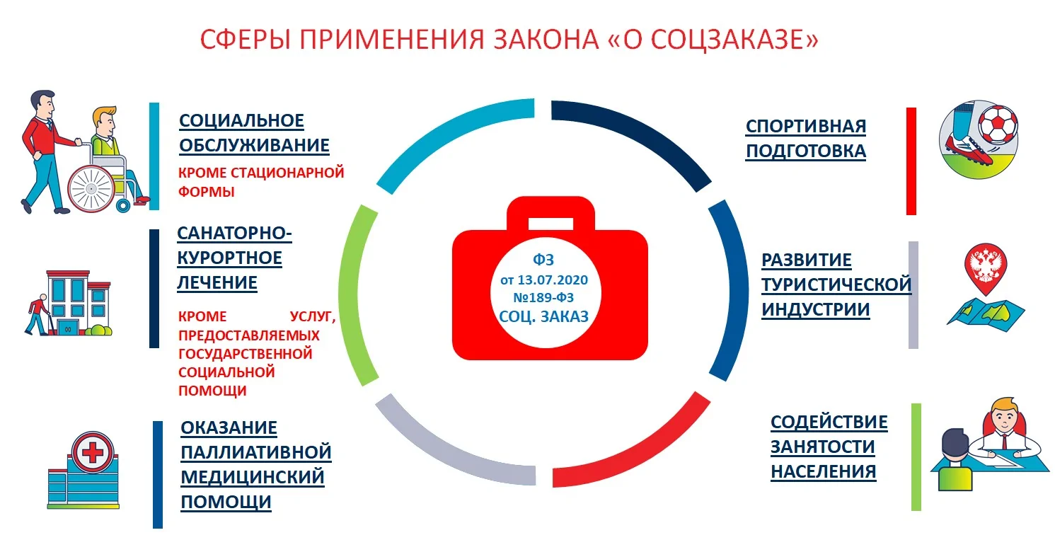 Негосударственный сектор - надежный партнер в сфере оказания услуг: принят  пакет законов, обеспечивающих правовое внедрение государственного  (муниципального) социального заказа (Часть 2)