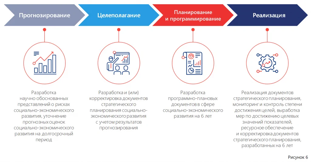 Стратегическое планирование в Российской Федерации: федеральный закон и его значение