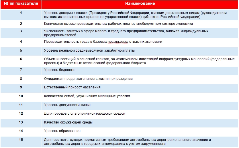 Оценка исполнительных органов власти. Показатели оценки деятельности высших должностных лиц субъектов РФ. Перечень показателей для оценки эффективности. Показатели высших должностных лиц для оценки эффективности. Эффективности деятельности высших должностных лиц.