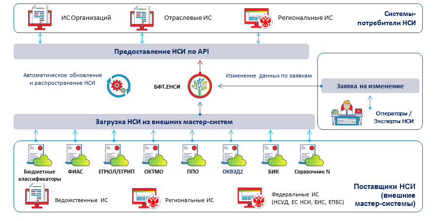 Ооо бфт проект