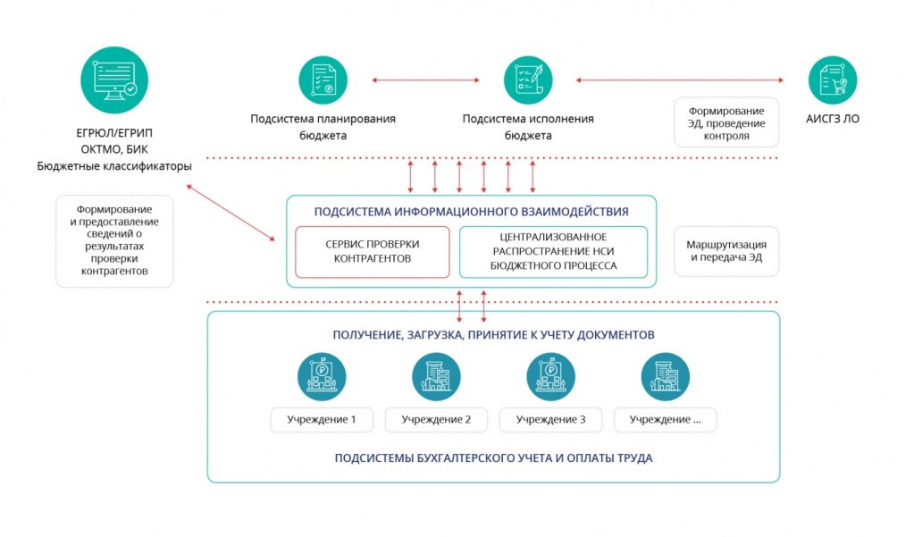 Рисунок 1 - Информационная система «Управление бюджетным процессом Ленинградской области».jpg