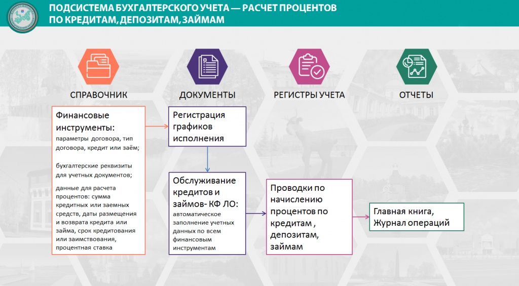 Рисунок 2 – Расчёт процентов по кредитам, депозитам и займам в ИС «Управление бюджетным процессом Ленинградской области».jpg